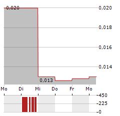 NORWEGIAN BLOCK EXCHANGE Aktie 5-Tage-Chart