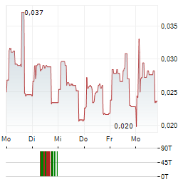 NORWEGIAN BLOCK EXCHANGE Aktie 5-Tage-Chart