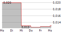 NORWEGIAN BLOCK EXCHANGE AS 5-Tage-Chart