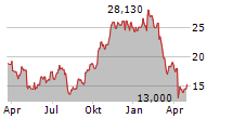 NORWEGIAN CRUISE LINE HOLDINGS LTD Chart 1 Jahr