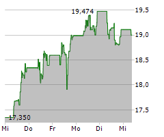 NORWEGIAN CRUISE LINE HOLDINGS LTD Chart 1 Jahr