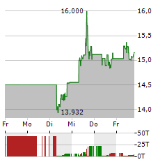 NORWEGIAN CRUISE LINE Aktie 5-Tage-Chart