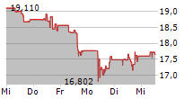 NORWEGIAN CRUISE LINE HOLDINGS LTD 5-Tage-Chart