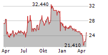 NORWOOD FINANCIAL CORP Chart 1 Jahr