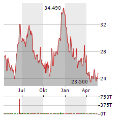 NORWOOD FINANCIAL Aktie Chart 1 Jahr