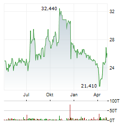 NORWOOD FINANCIAL Aktie Chart 1 Jahr