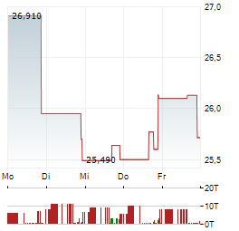 NORWOOD FINANCIAL Aktie 5-Tage-Chart