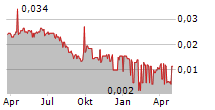 NORWOOD SYSTEMS LIMITED Chart 1 Jahr