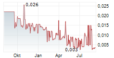 NORWOOD SYSTEMS LIMITED Chart 1 Jahr