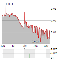 NORWOOD SYSTEMS Aktie Chart 1 Jahr