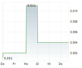 NORWOOD SYSTEMS LIMITED Chart 1 Jahr