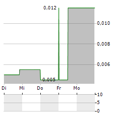 NORWOOD SYSTEMS Aktie 5-Tage-Chart