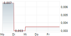 NORWOOD SYSTEMS LIMITED 5-Tage-Chart