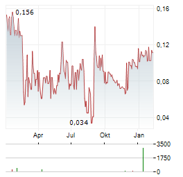NOS NOVA Aktie Chart 1 Jahr