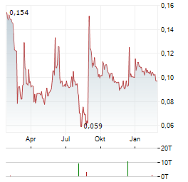 NOS NOVA Aktie Chart 1 Jahr