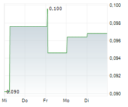 NOS NOVA AS Chart 1 Jahr NOS NOVA AS Chart 1 Jahr