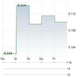 NOS NOVA Aktie 5-Tage-Chart