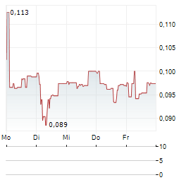 NOS NOVA Aktie 5-Tage-Chart