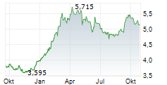 NOS SGPS SA Chart 1 Jahr