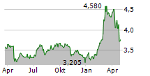 NOS SGPS SA Chart 1 Jahr