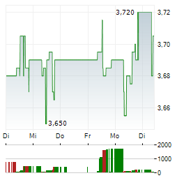 NOS Aktie 5-Tage-Chart