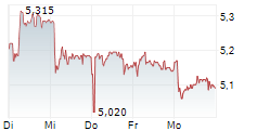 NOS SGPS SA 5-Tage-Chart
