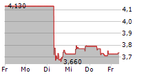 NOS SGPS SA 5-Tage-Chart