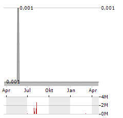 NOSTRA TERRA OIL Aktie Chart 1 Jahr