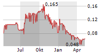 NOSTRUM OIL & GAS PLC Chart 1 Jahr