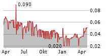 NOSTRUM OIL & GAS PLC Chart 1 Jahr