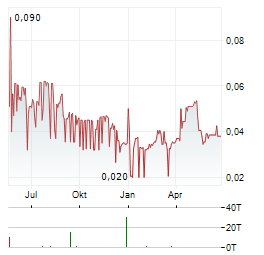 NOSTRUM OIL & GAS Aktie Chart 1 Jahr