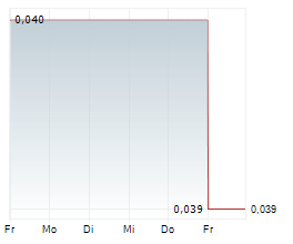 NOSTRUM OIL & GAS PLC Chart 1 Jahr