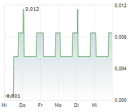 NOSTRUM OIL & GAS PLC Chart 1 Jahr NOSTRUM OIL & GAS PLC Chart 1 Jahr