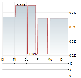 NOSTRUM OIL & GAS Aktie 5-Tage-Chart