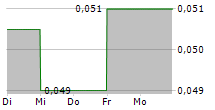 NOSTRUM OIL & GAS PLC 5-Tage-Chart