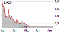 NOTABLE LABS LTD Chart 1 Jahr