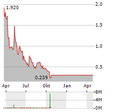 NOTABLE LABS Aktie Chart 1 Jahr