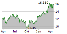 NOTE AB Chart 1 Jahr