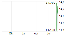 NOTE AB Chart 1 Jahr NOTE AB Chart 1 Jahr