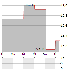 NOTE Aktie 5-Tage-Chart