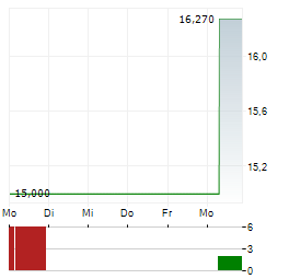 NOTE Aktie 5-Tage-Chart