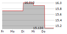 NOTE AB 5-Tage-Chart