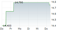 NOTE AB 5-Tage-Chart NOTE AB 5-Tage-Chart