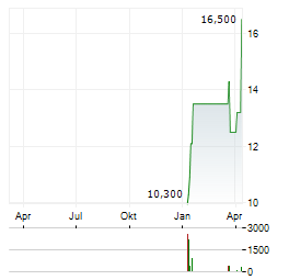 NOTE INC Aktie Chart 1 Jahr