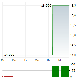 NOTE INC Aktie 5-Tage-Chart