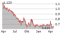 NOTORIOUS PICTURES SPA Chart 1 Jahr