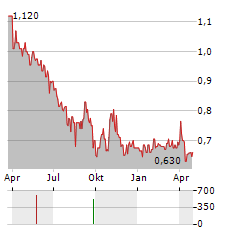 NOTORIOUS PICTURES Aktie Chart 1 Jahr
