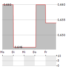 NOTORIOUS PICTURES Aktie 5-Tage-Chart