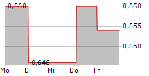 NOTORIOUS PICTURES SPA 5-Tage-Chart