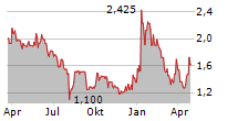 NOUVEAU MONDE GRAPHITE INC Chart 1 Jahr